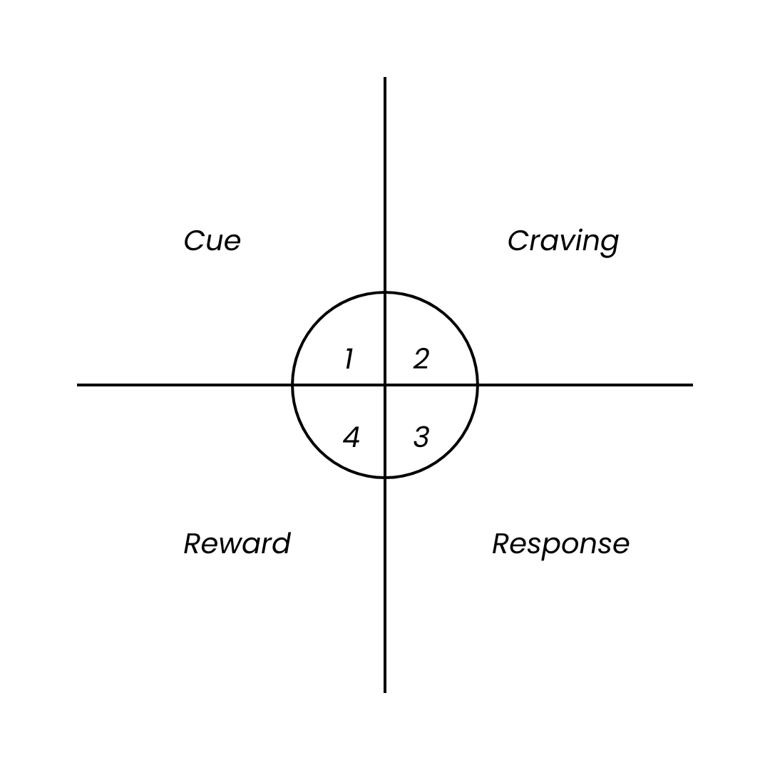 The Habit Loop for Swap a Habit Workout